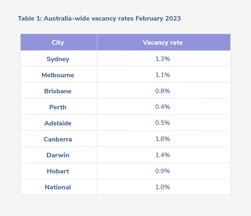 April property snapshot everything you need to know PropertyMe Owner