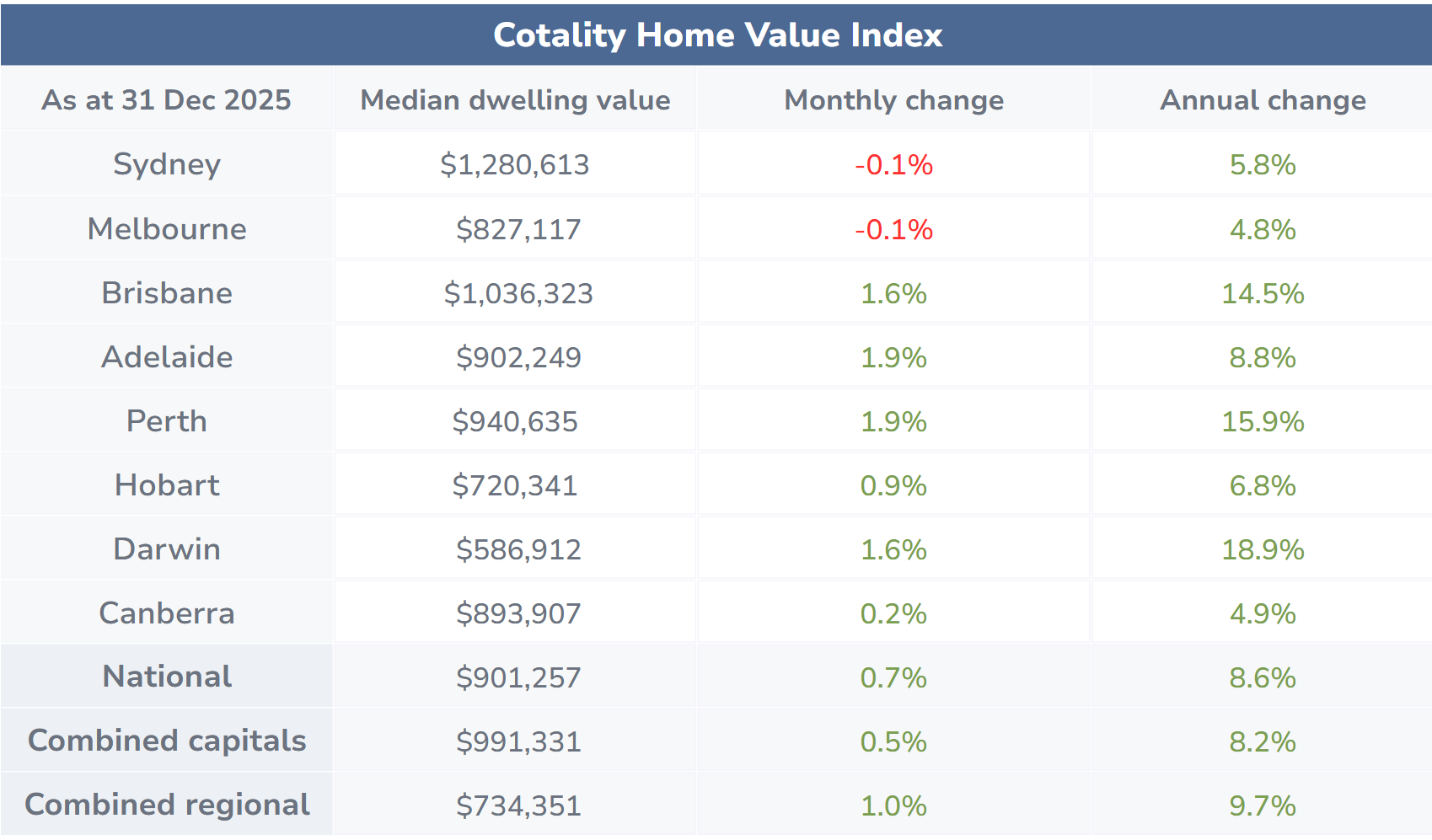 December 2025 Australian property values