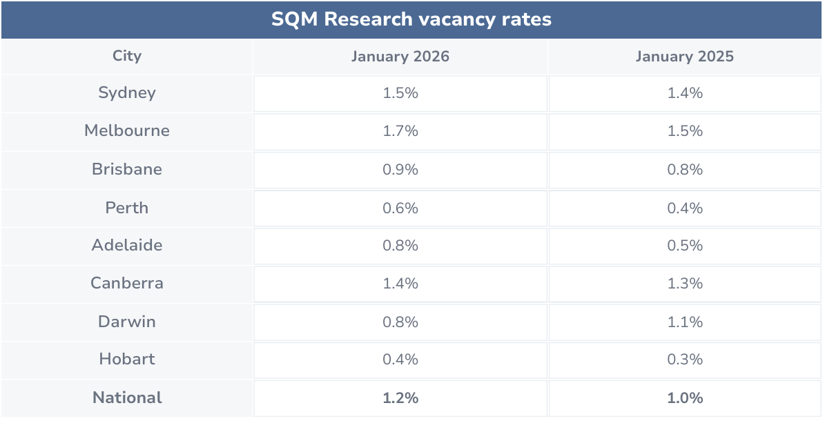 January 2026 - Vacancy rates