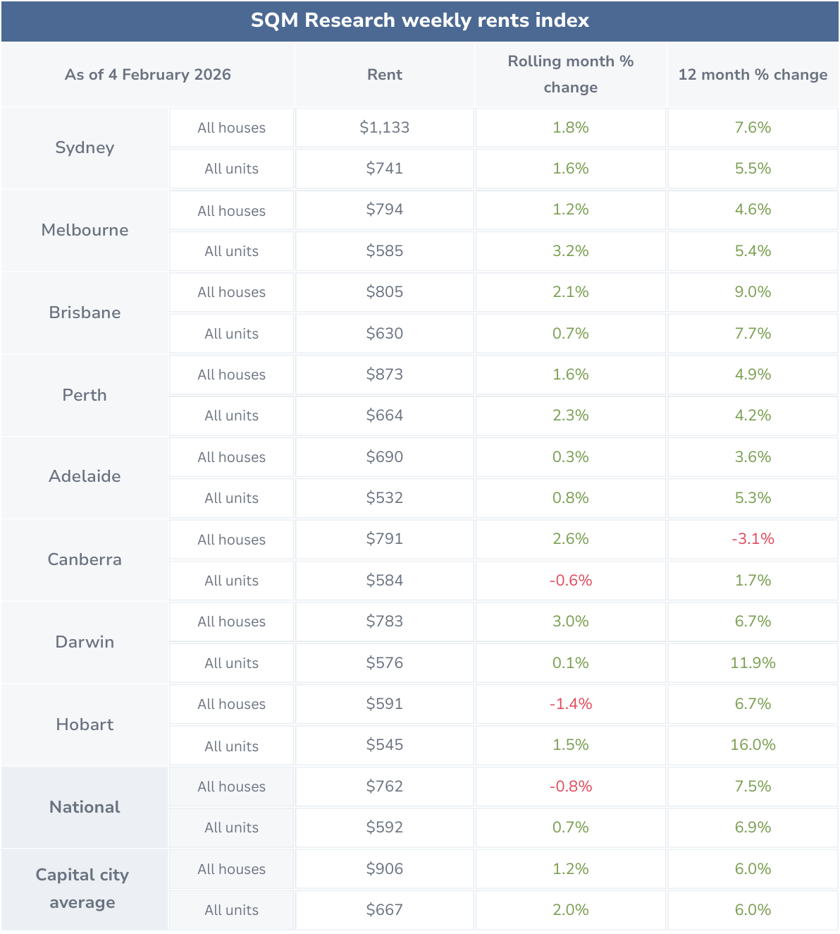 January 2026 - rental values