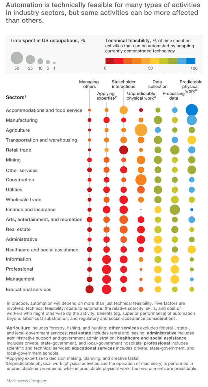 McKinsey Automation