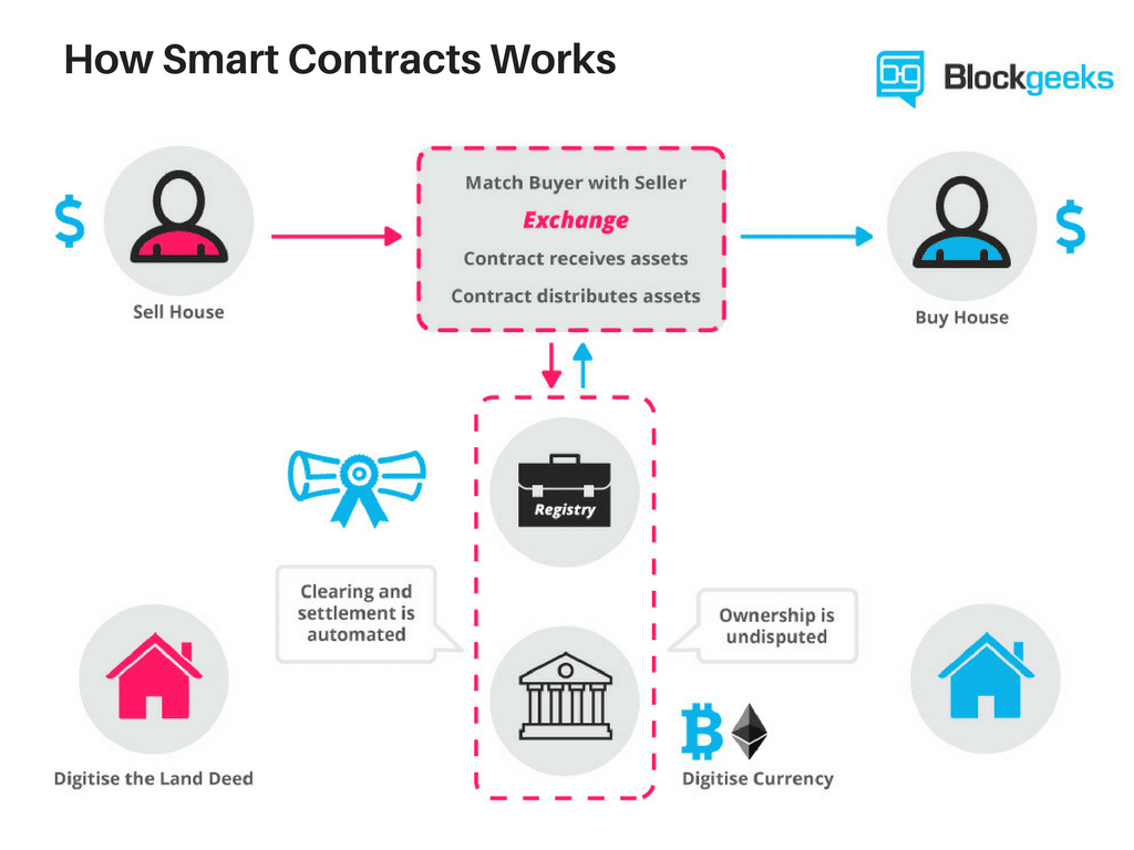 How Smart Contracts Work BlockGeeks