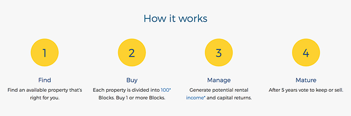 CoVESTA Fractional Property Investment