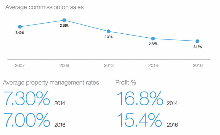 Future of Real Estate Industry Commissions