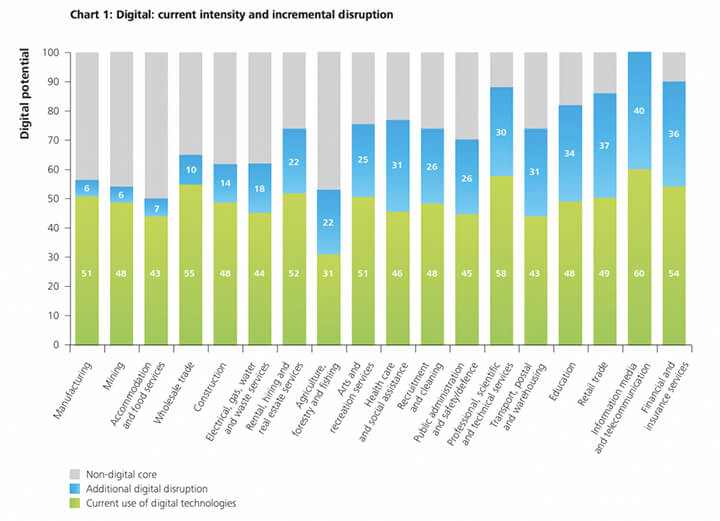 Future of Real Estate Industry Digital Disruption