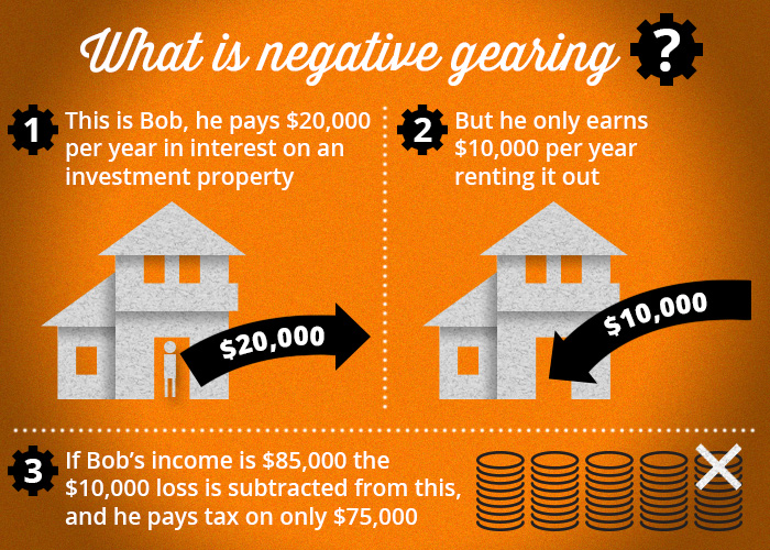 Negative gearing infographic copy2