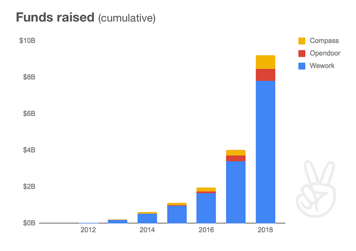 Real Estate Tech Trends Rise of Proptech