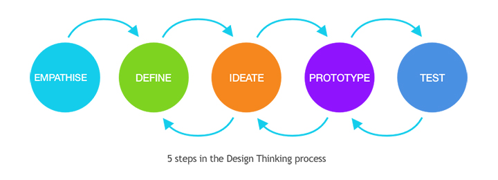 Design Thinking at PropertyMe Five Steps