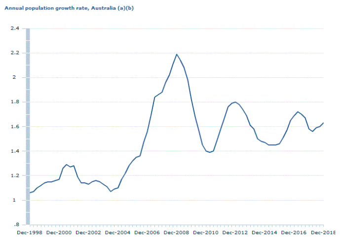 June Property Market Update Demographic Trends ABS