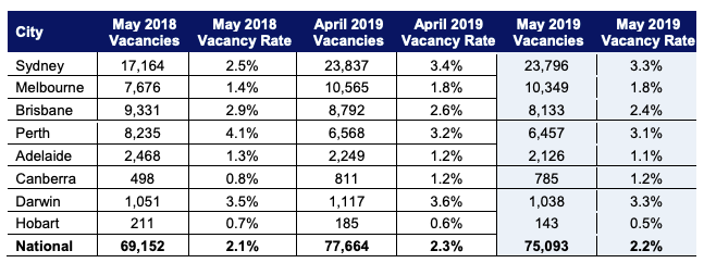 June Property Market Update Vacancy Rates SQM Research