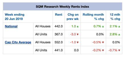 June Property Market Update Weekly Rents SQM Research
