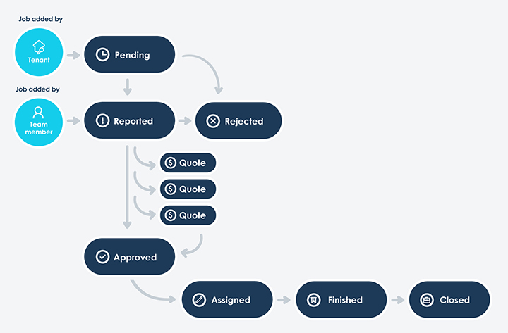 July Product Update Jobs Workflow