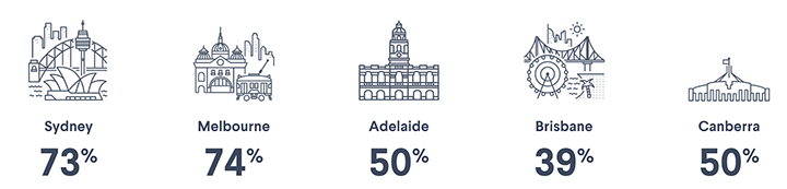 July Property Market Update Auction Clearance Rate