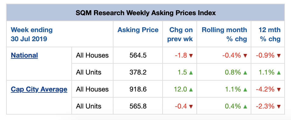 July Property Market Update Property Prices