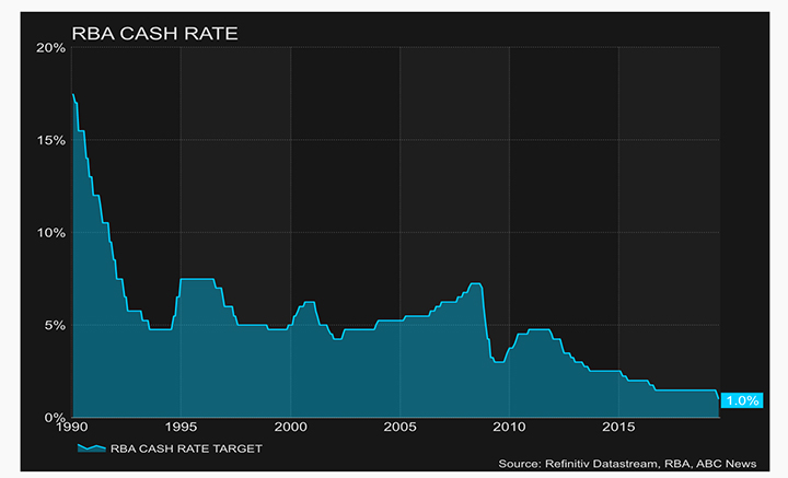 July Property Market Update RBA Cash Rate