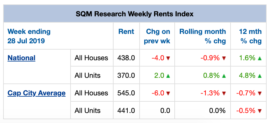 July Property Market Update Rental Values