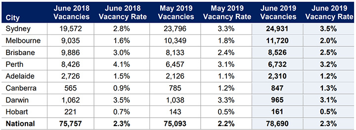 July Property Market Update Vacancy Rate