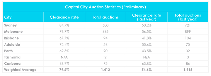 August Property Market Update Auction Clearance Rates