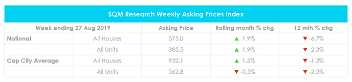 August Property Market Update Property Prices