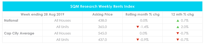 August Property Market Update Rental Values