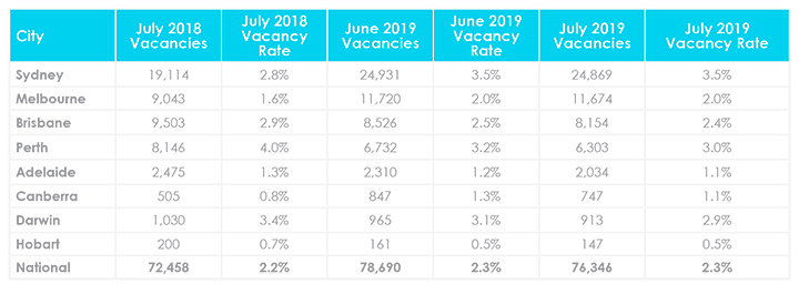 August Property Market Update Vacancy Rates