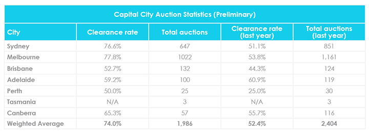 September Property Market Update Auction Clearance Rates