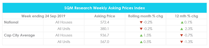 September Property Market Update Property Prices