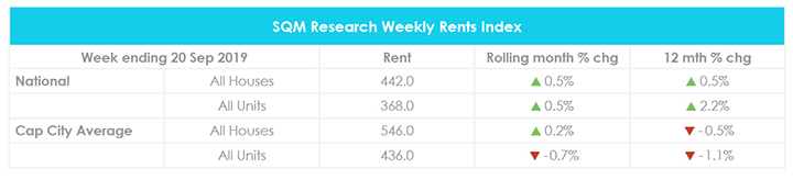 September Property Market Update Rental Values