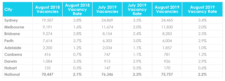 September Property Market Update Vacancy Rates