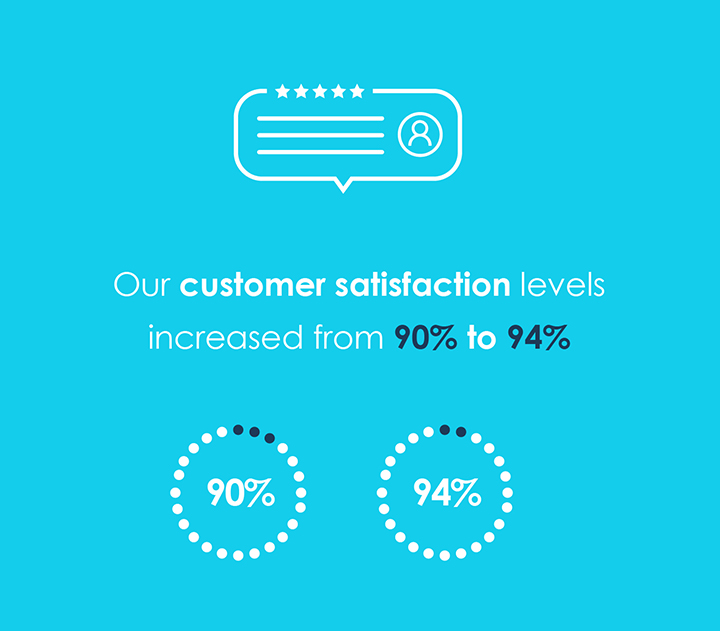 Support Spotlight Customer Satisfaction