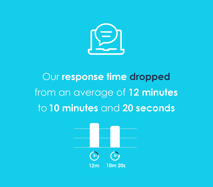 Support Spotlight Response Times