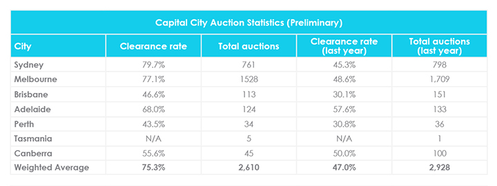 October Property Market Update Auction Clearance Rates