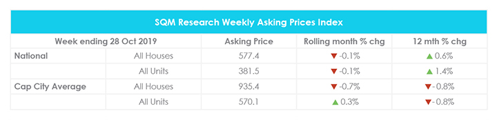 October Property Market Update Property Prices