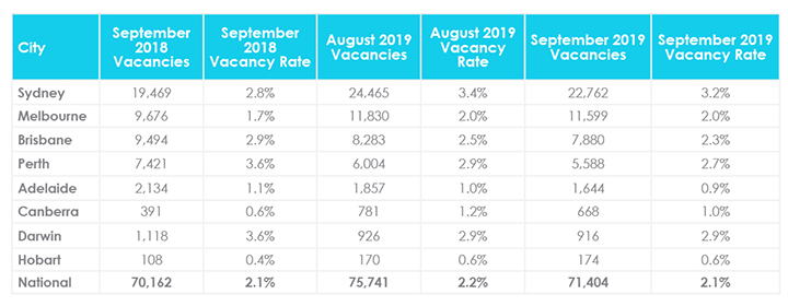 October Property Market Update Vacancy Rates
