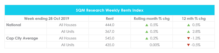 October Property Market Update Weekly Rents