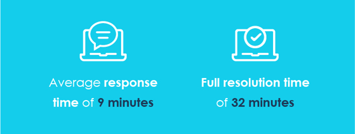 Lisa Pentland Digital Transformation Mistake Average Response Time