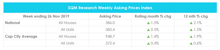 November Property Market Update Property Prices