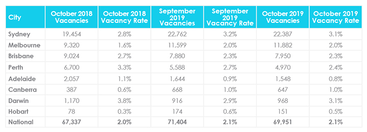 November Property Market Update Vacancy Rates
