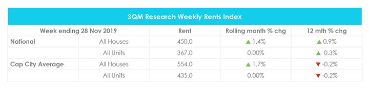 November Property Market Update Weekly Rents