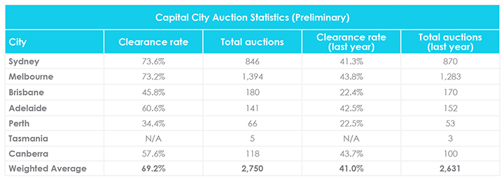 December Property Market Update Auction Clearance Rates