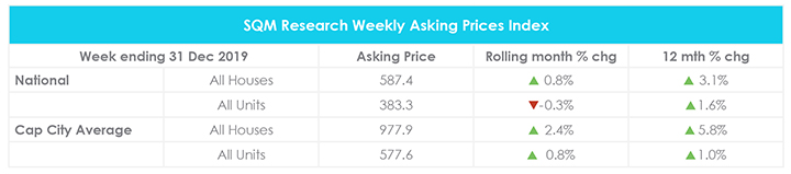 December Property Market Update Property Prices