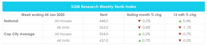 December Property Market Update Rental Values