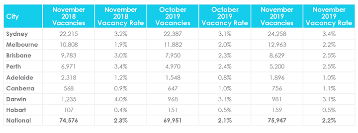 December Property Market Update Vacancy Rates