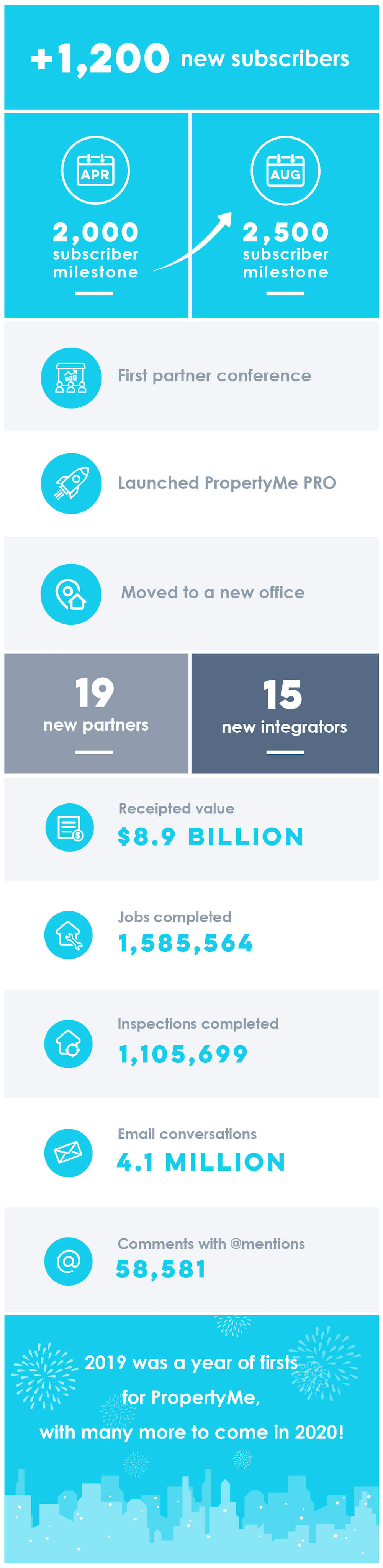 PropertyMe Year in Review 2019 Infographic