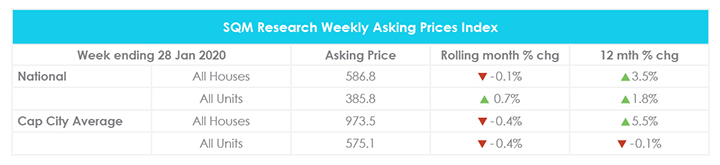 January Property Market Update Property Prices