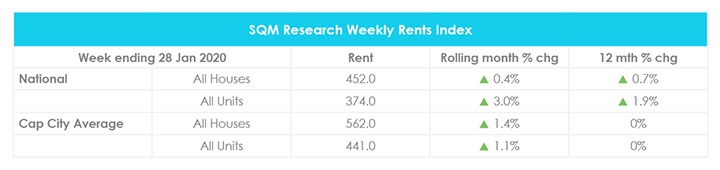 January Property Market Update Rents