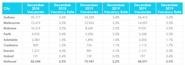 January Property Market Update Vacancy Rates