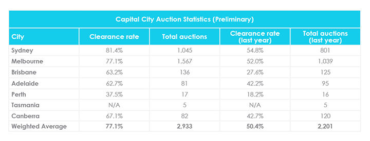 February Property Market Update Auction Clearance Rates