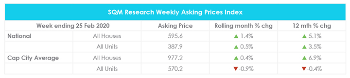 February Property Market Update Property Prices