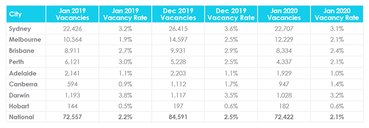February Property Market Update Vacancy Rates
